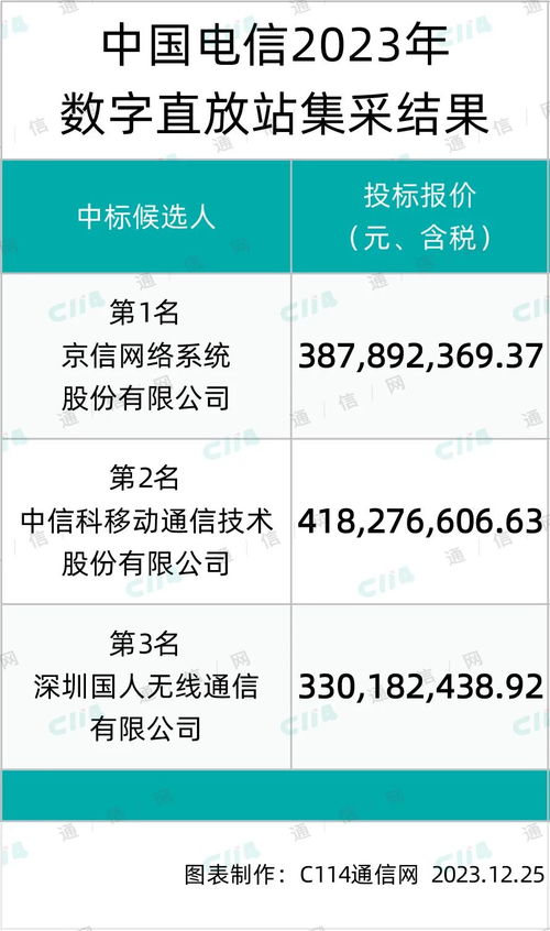 京信、中信科及國人在中國電信數(shù)字直放站產(chǎn)品集采中成功入圍，推動(dòng)數(shù)字內(nèi)容制作服務(wù)發(fā)展